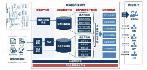 以自動(dòng)化為核心的自服務(wù)大數(shù)據(jù)治理 驅(qū)動(dòng)高效數(shù)據(jù)處理服務(wù)新范式