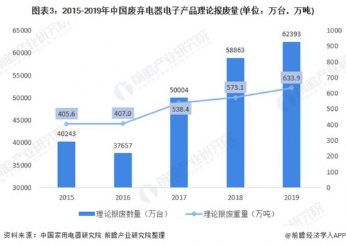 2021年中國(guó)廢棄電器電子產(chǎn)品回收處理市場(chǎng)現(xiàn)狀分析 報(bào)廢量上升，行業(yè)市場(chǎng)前景較大