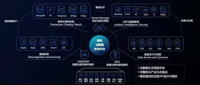企業(yè)如何快速構(gòu)建數(shù)據(jù)安全防線？用騰訊云安全輕松搞定
